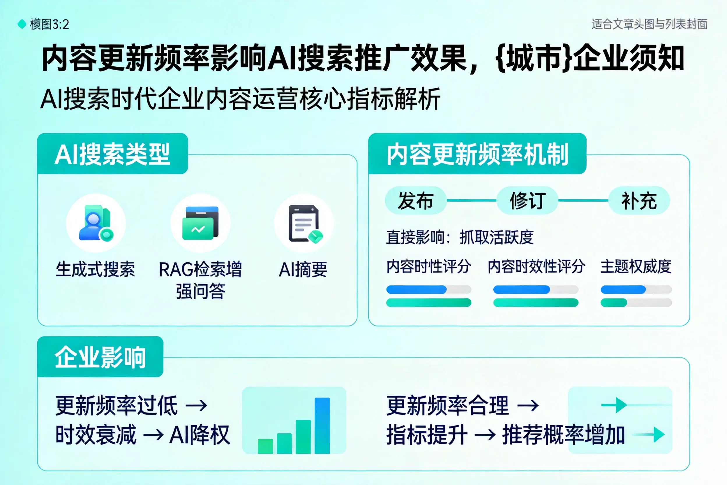 内容更新频率影响AI搜索推广效果，东营企业须知