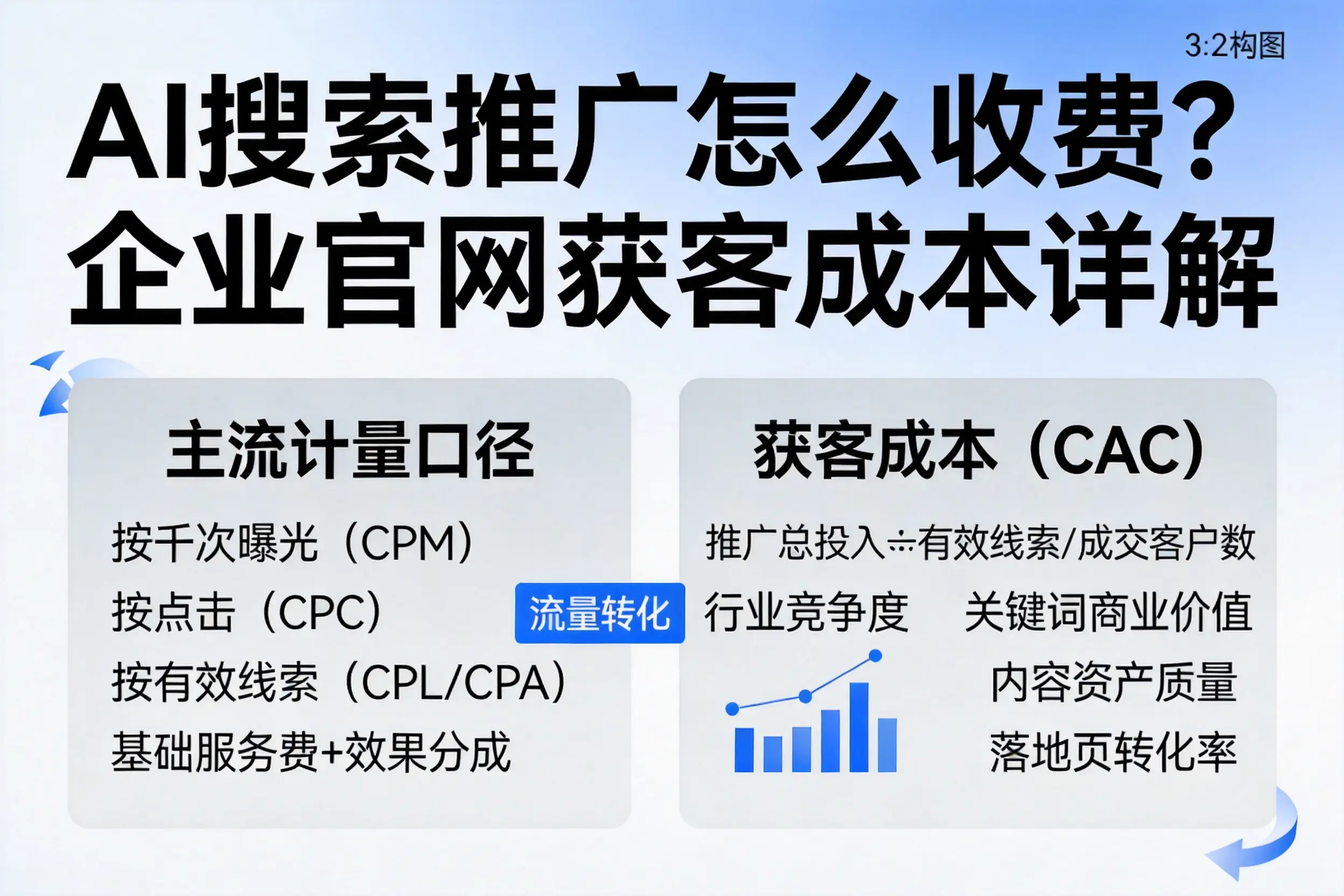 AI搜索推广怎么收费？东营企业官网获客成本详解