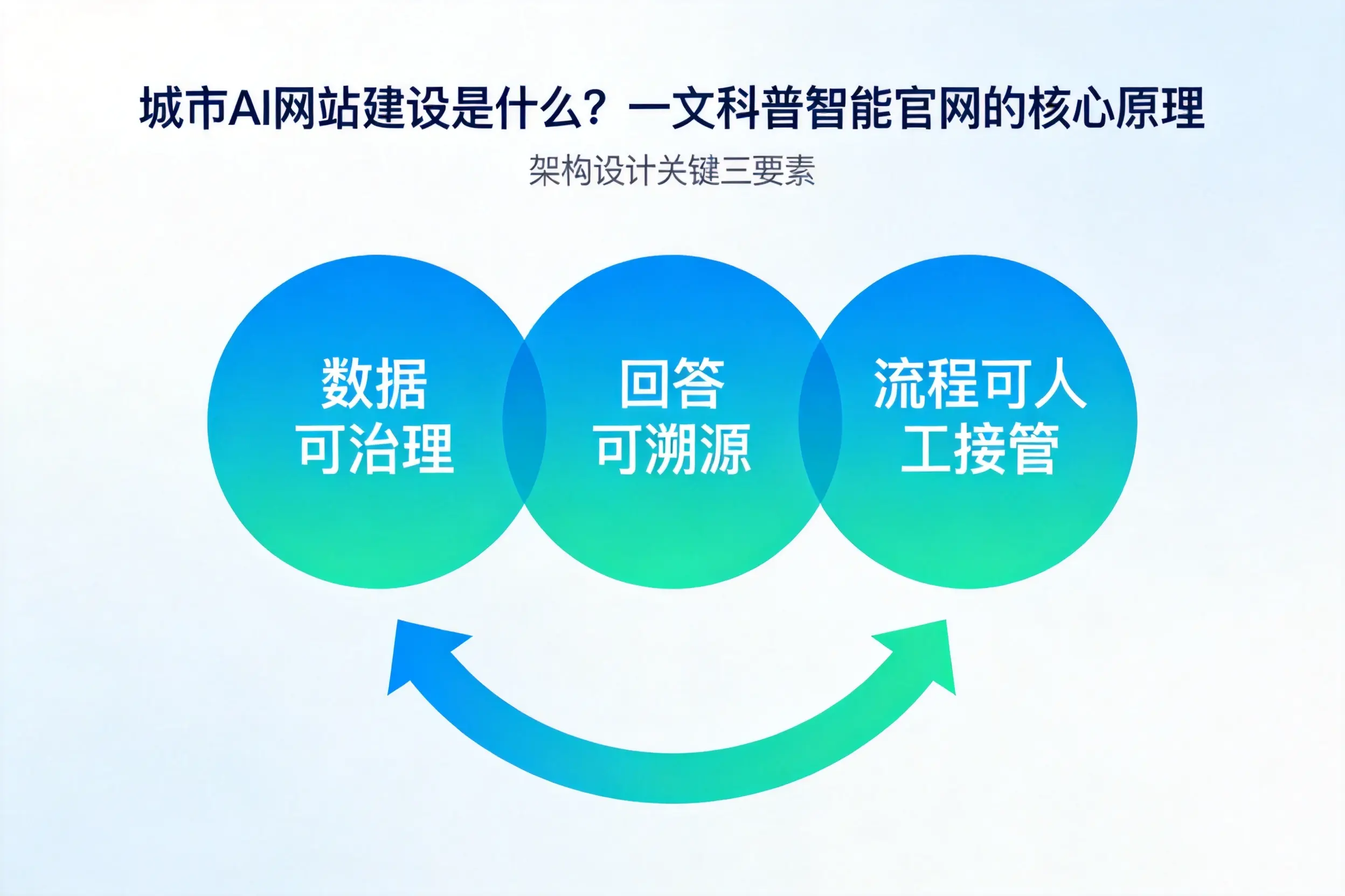 东营AI网站建设是什么?一文科普智能官网的核心原理