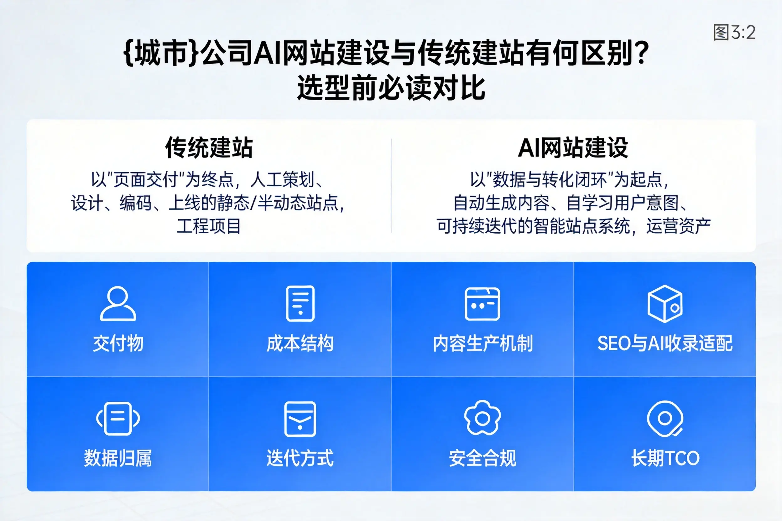 东营公司AI网站建设与传统建站有何区别？选型前必读对比