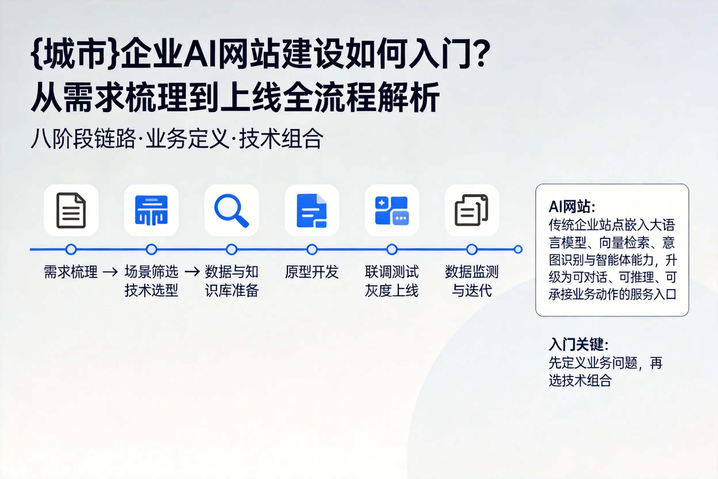 东营企业AI网站建设如何入门？从需求梳理到上线全流程解析