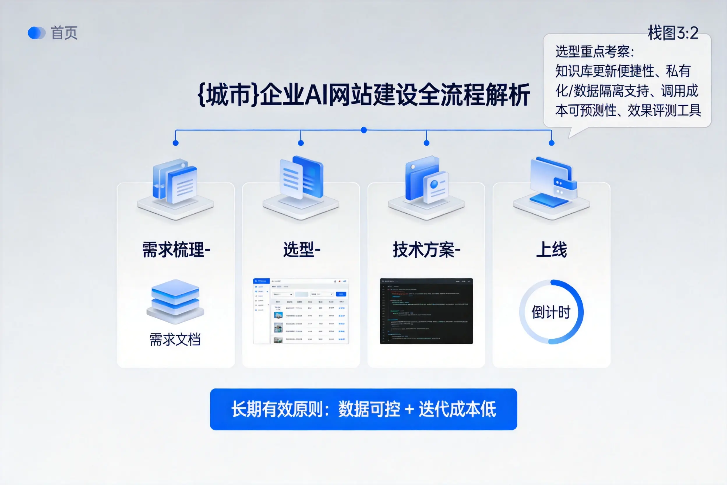 东营企业AI网站建设如何入门?从需求梳理到上线全流程解析