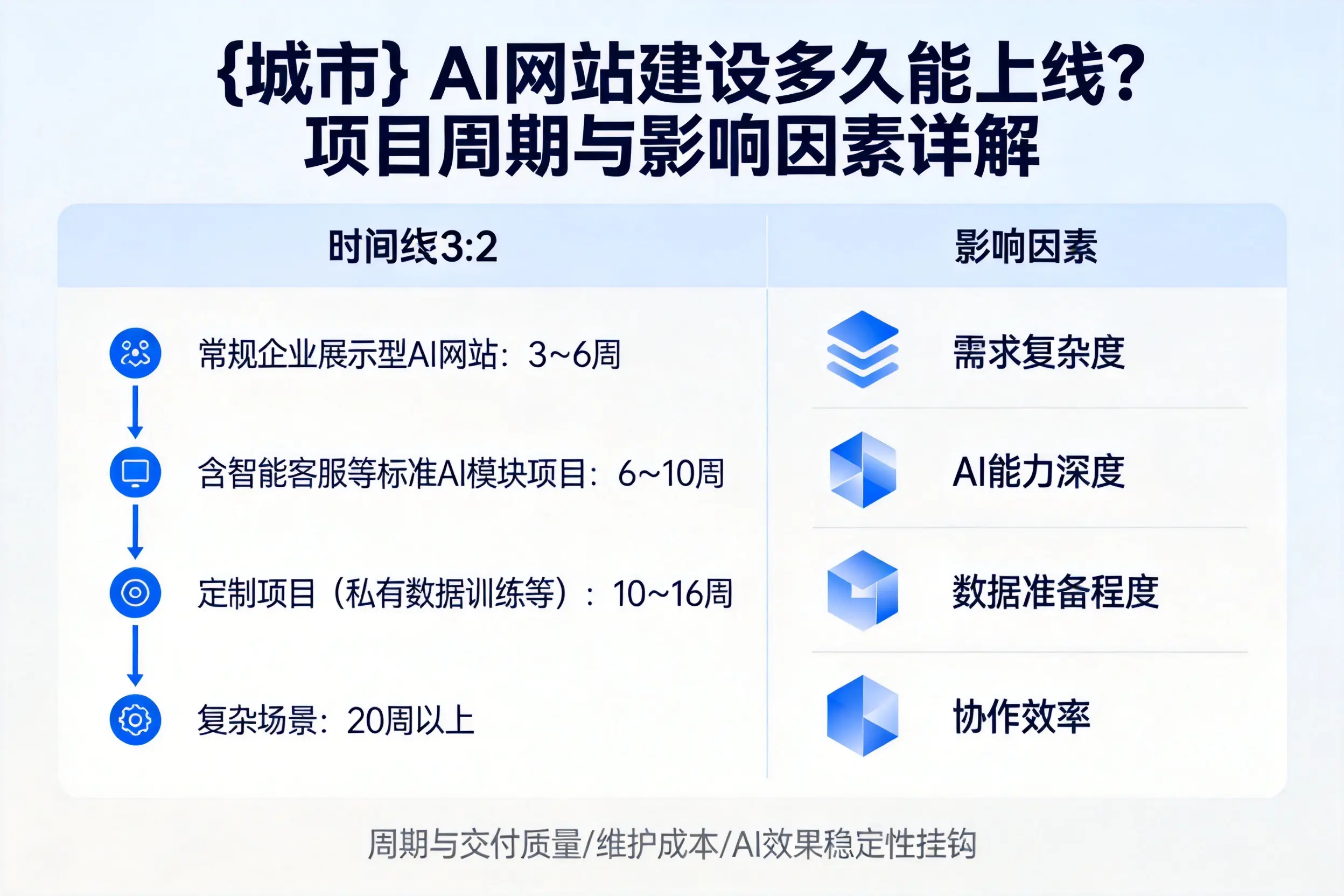 东营AI网站建设多久能上线？项目周期与影响因素详解