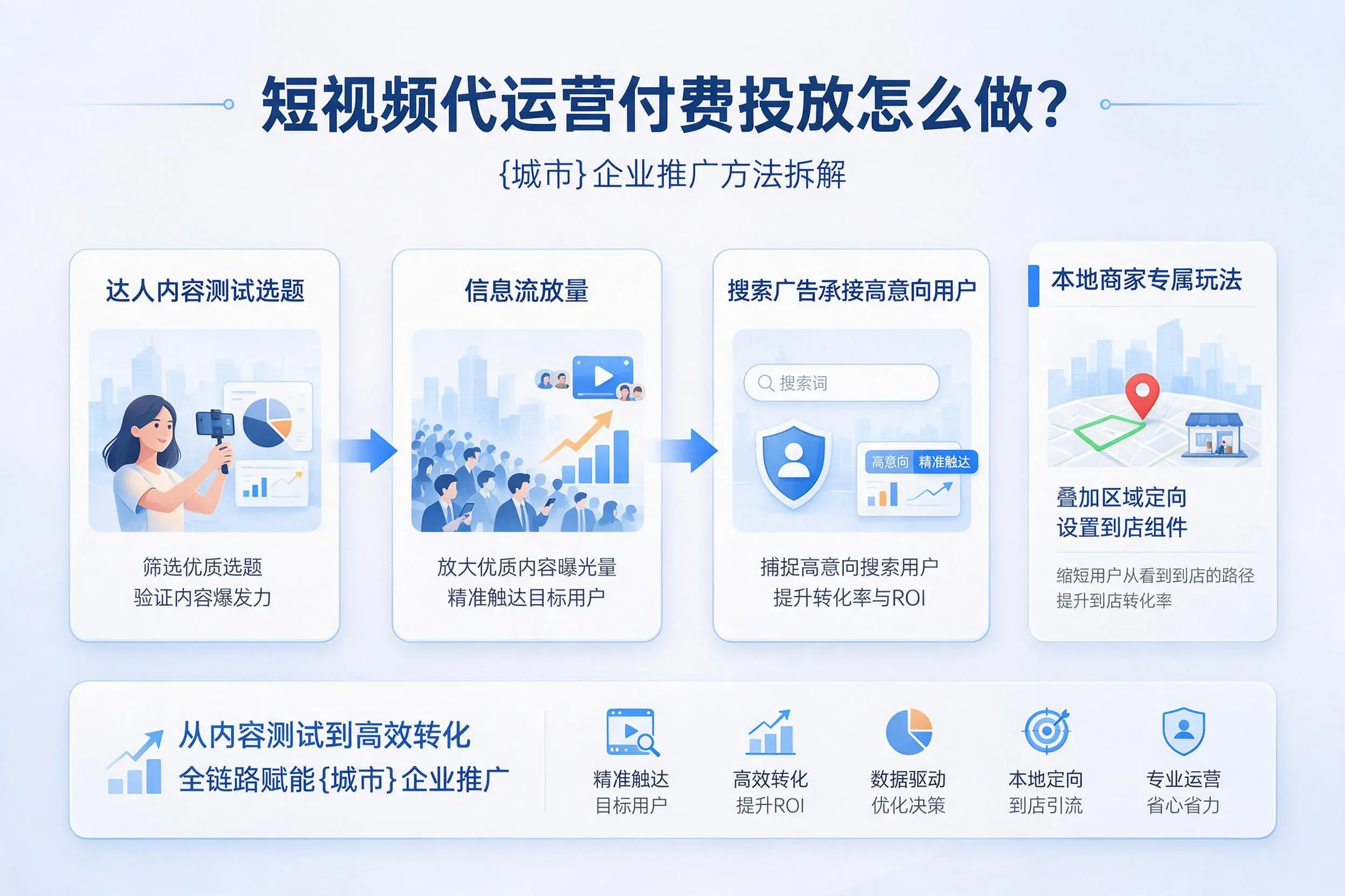 短视频代运营付费投放怎么做?东营企业推广方法拆解