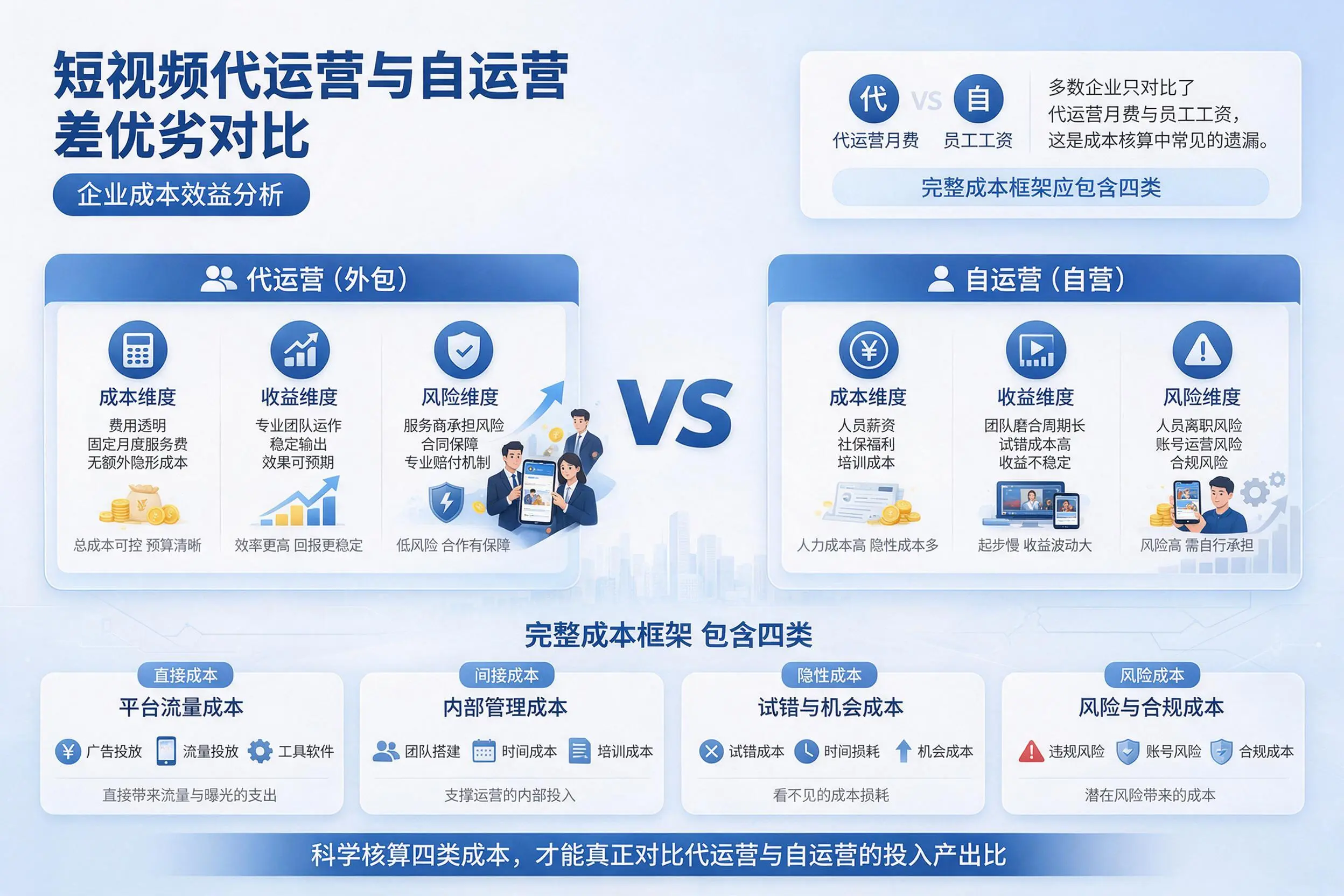 短视频代运营与自运营优劣对比：东营企业成本效益分析