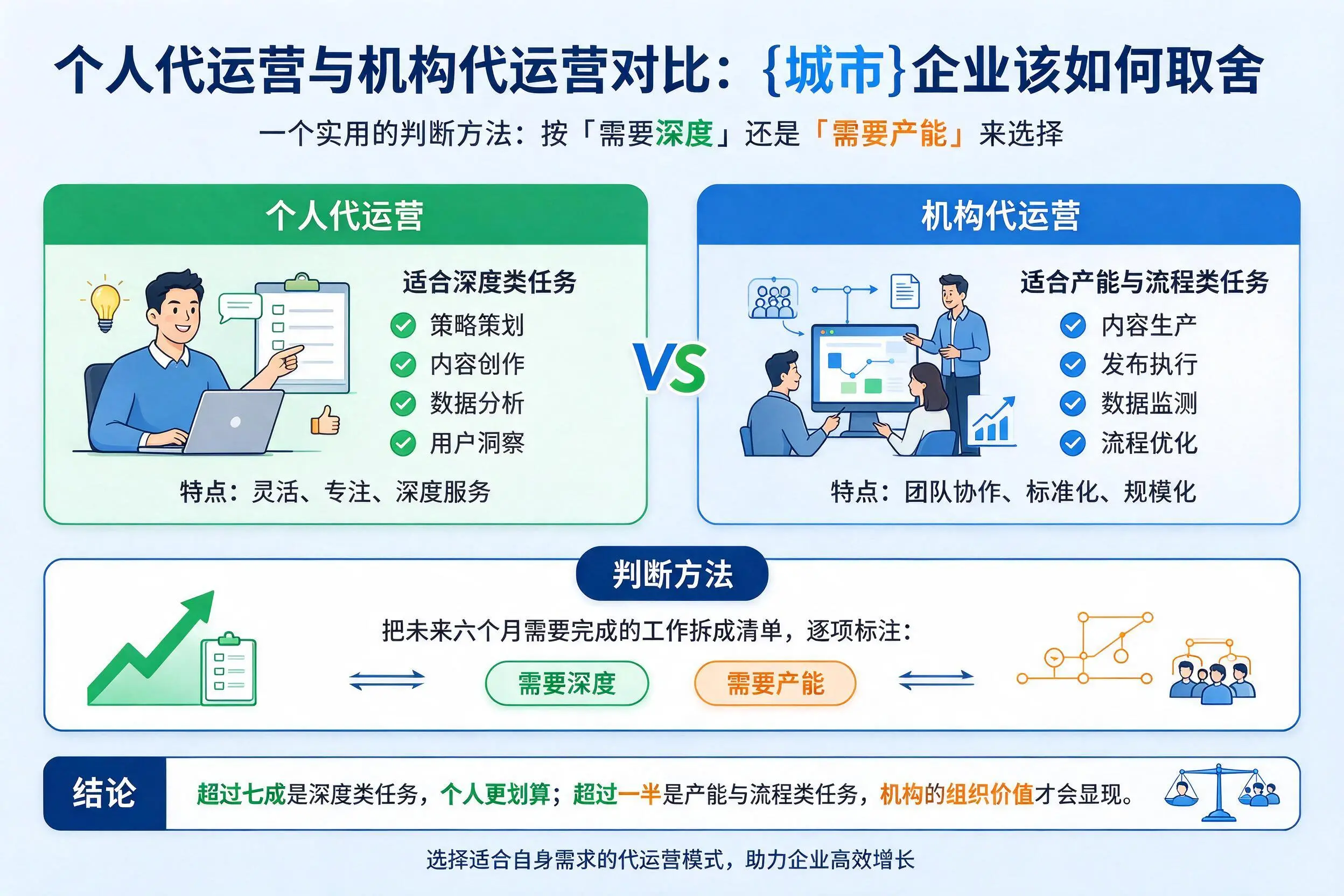 个人代运营与机构代运营对比:东营企业该如何取舍