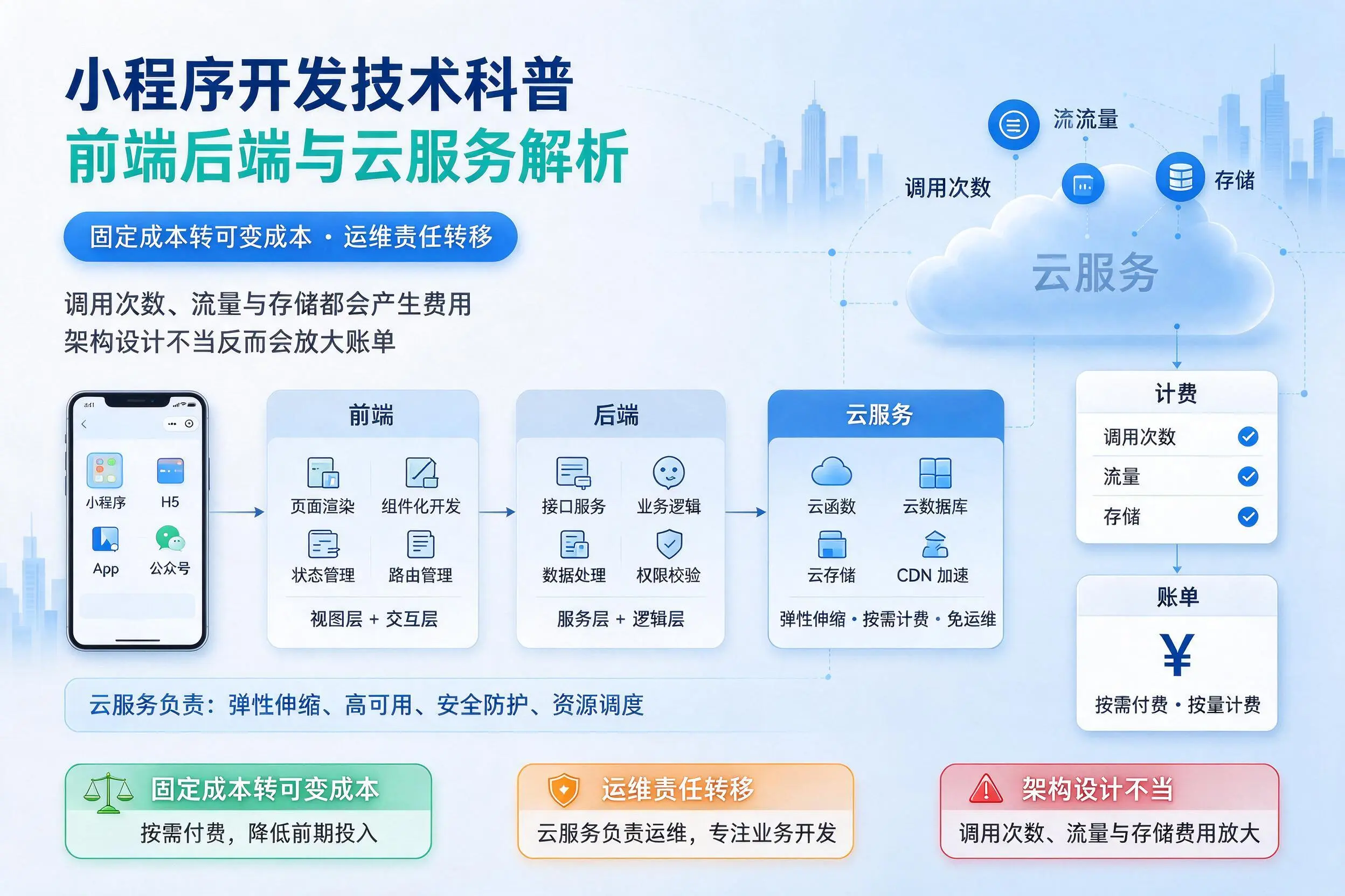 东营小程序开发技术科普:前端后端与云服务解析