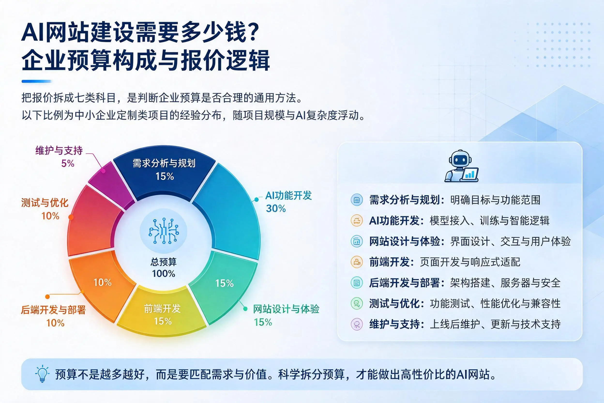 AI网站建设需要多少钱?东营企业预算构成与报价逻辑