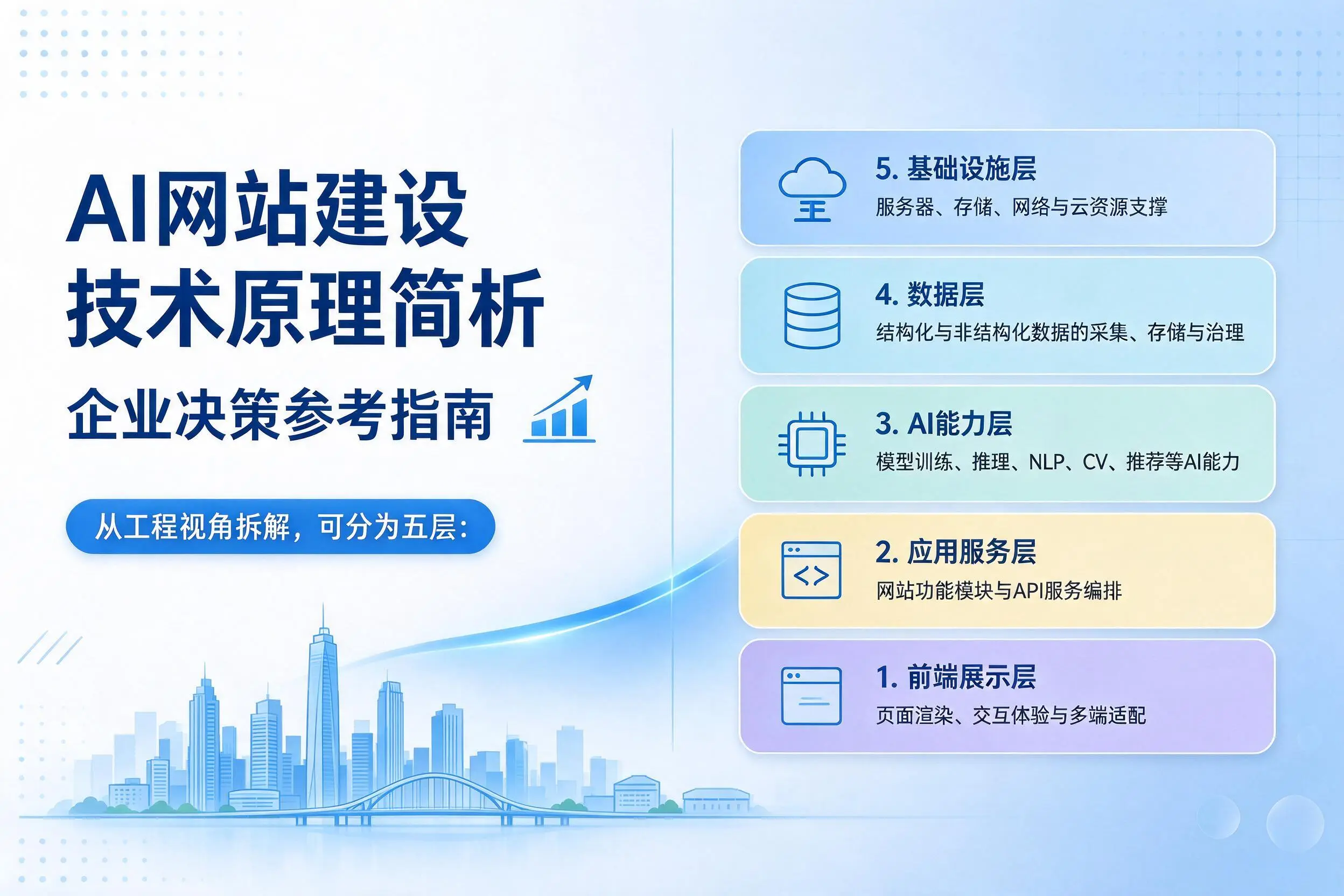 AI网站建设技术原理简析，东营企业决策参考指南