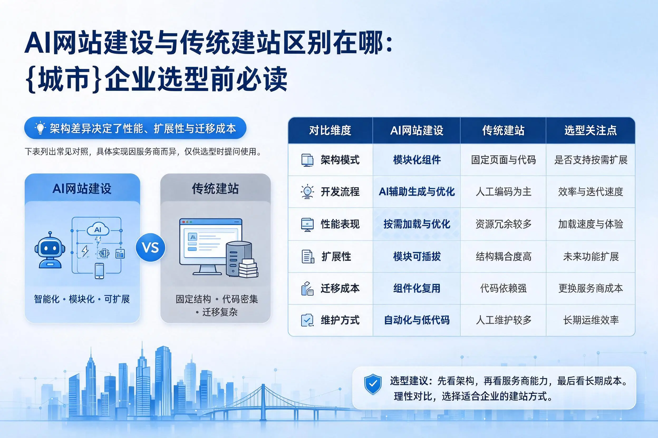 AI网站建设与传统建站区别在哪:东营企业选型前必读
