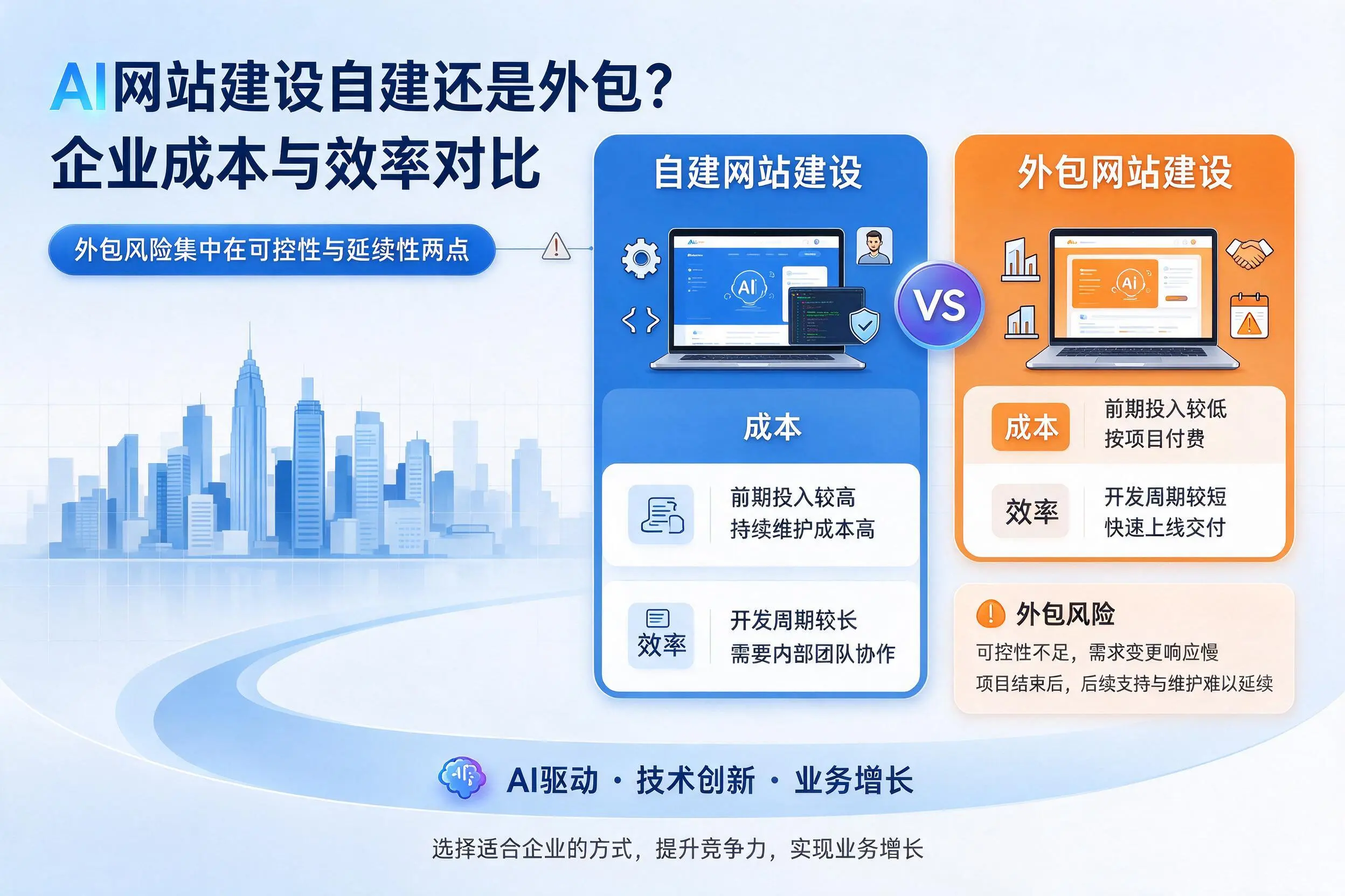 AI网站建设自建还是外包?东营企业成本与效率对比