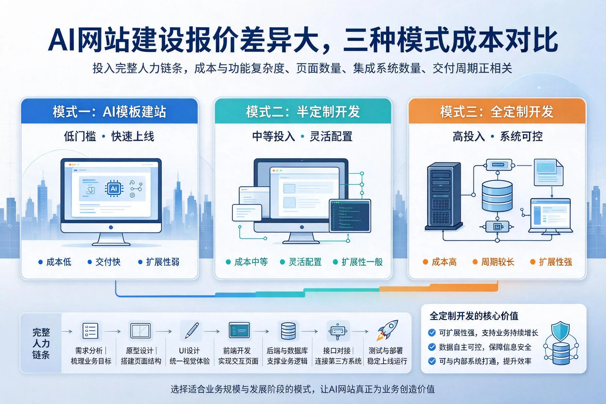 东营AI网站建设报价差异大,三种模式成本对比