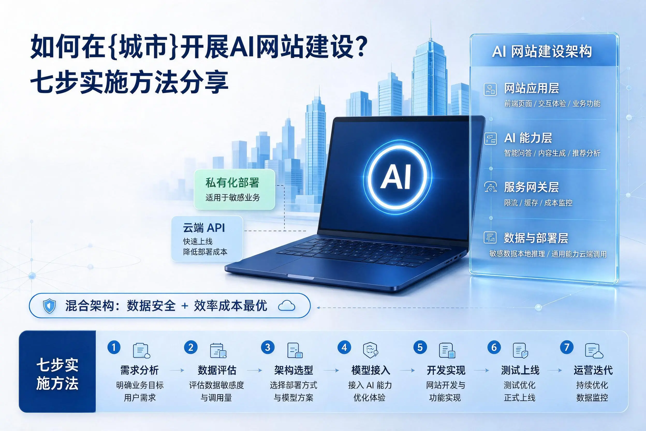 如何在东营开展AI网站建设？七步实施方法分享